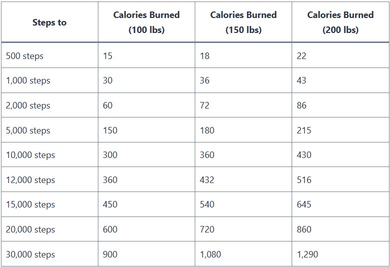 Steps to Calories Calculator - Convert Steps to Calories Burned