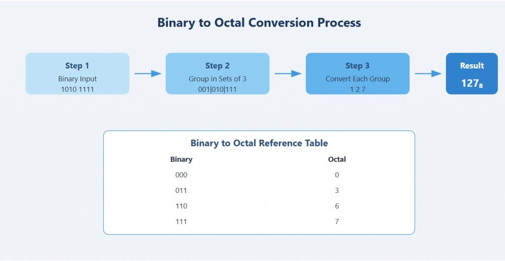 Binary to Octal Chart