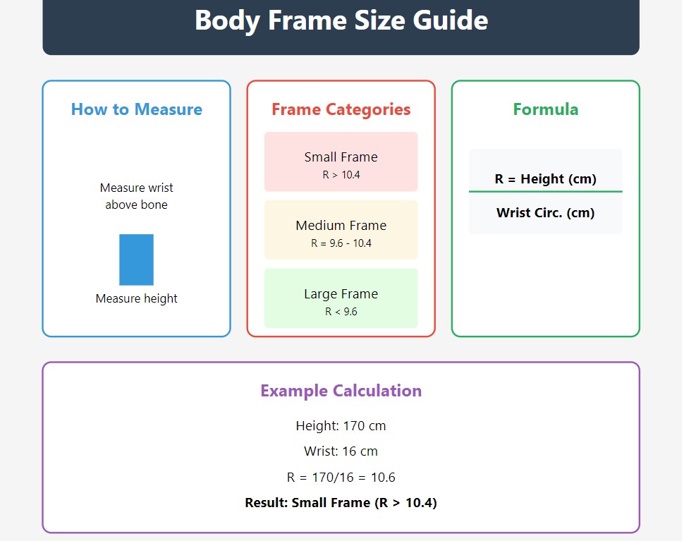 Body Frame Size Formula