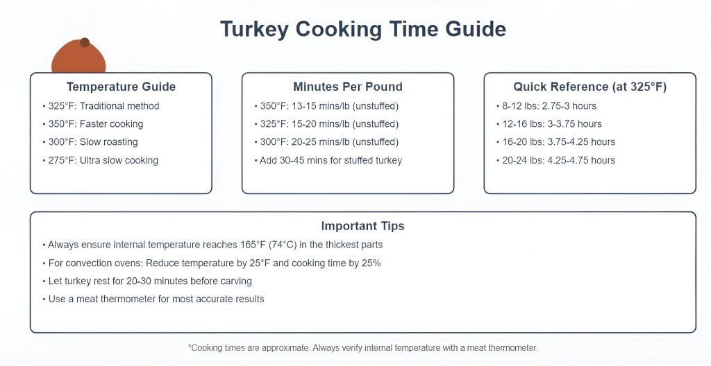 How long to cook a turkey per pound