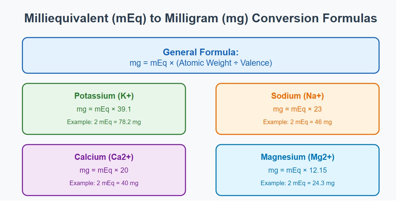 Meq To Mg Calculator Milliequivalent To Mg Conversion