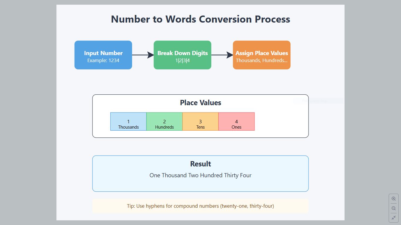 Number to Words Converter - Convert Digits 100000 in Words