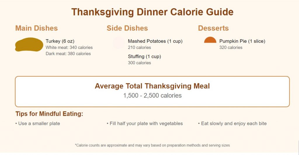 Thanksgiving Calories Chart