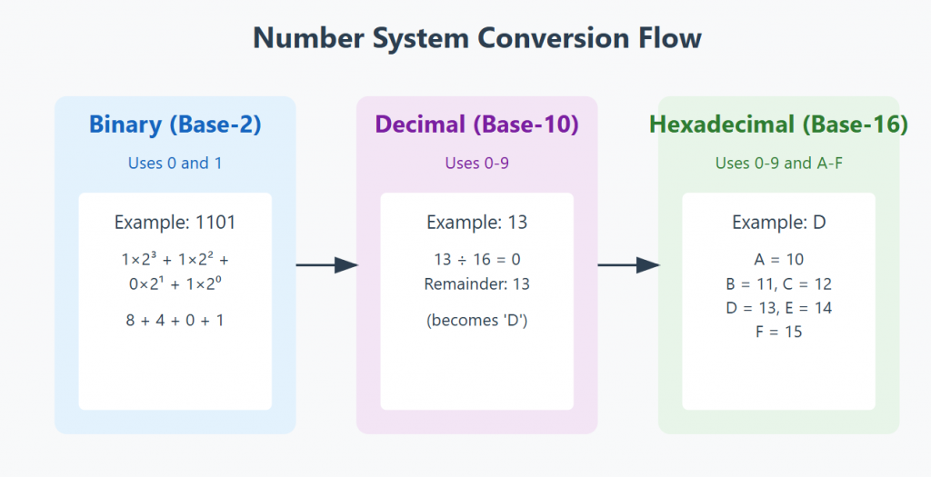 Binary to Decimal to Hexadecimal Chart