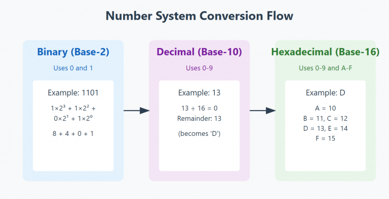 Binary To Decimal To Hexadecimal Converter