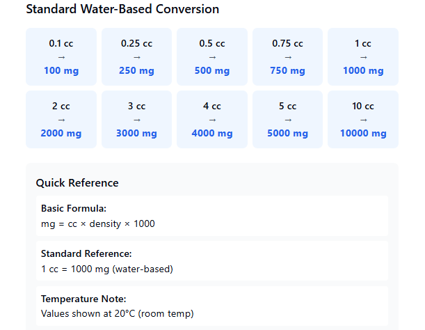 CC to MG Conversion Chart