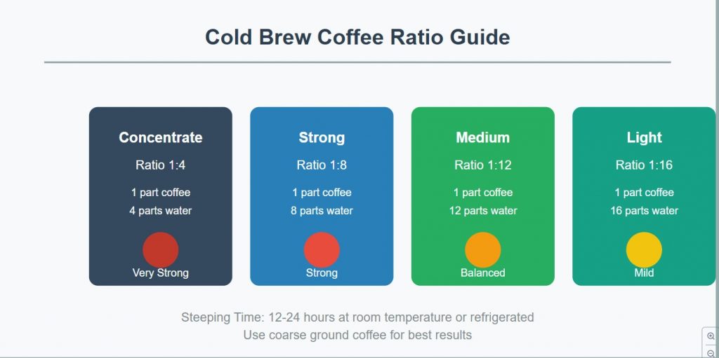 Cold Brew Ratio Chart