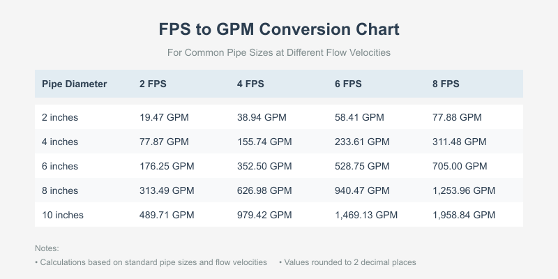 FPS to GPM Conversion Chart