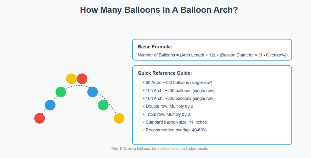 How Many Balloons Are Needed for a Balloon Arch