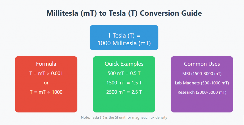 Millitesla to Tesla Conversion Chart