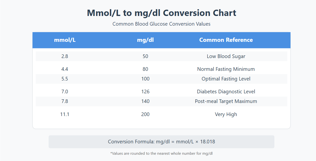 Mmol/L to mg/dl Calculator - Convert mmol to mgdl