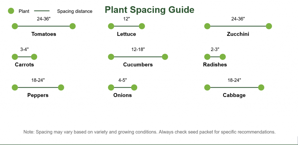 Plant Spacing Chart