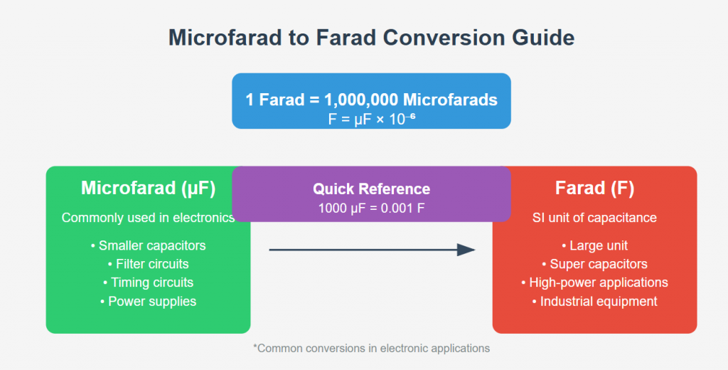 μF to F Conversion Table